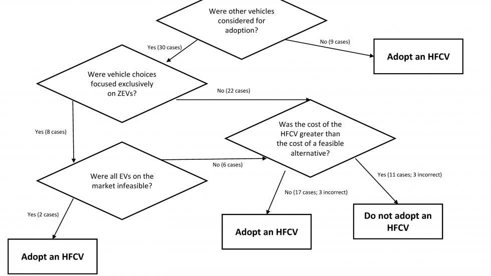 Part 2 of Ethnographic Decision Tree (after determining FCV is feasible)